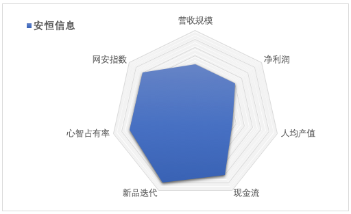 安恒信息2020年報解讀 營收破13億，增長引擎與財務韌性剖析