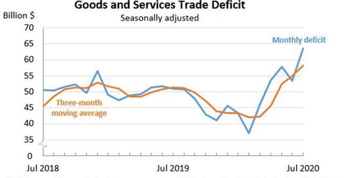 美國商品貿易逆差創近12年來新高，經濟復蘇之路任重道遠